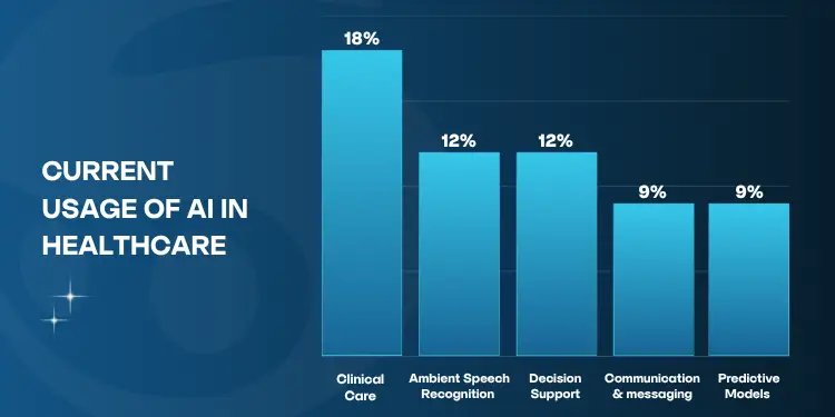 Current Usage of AI in healthcare bar chart