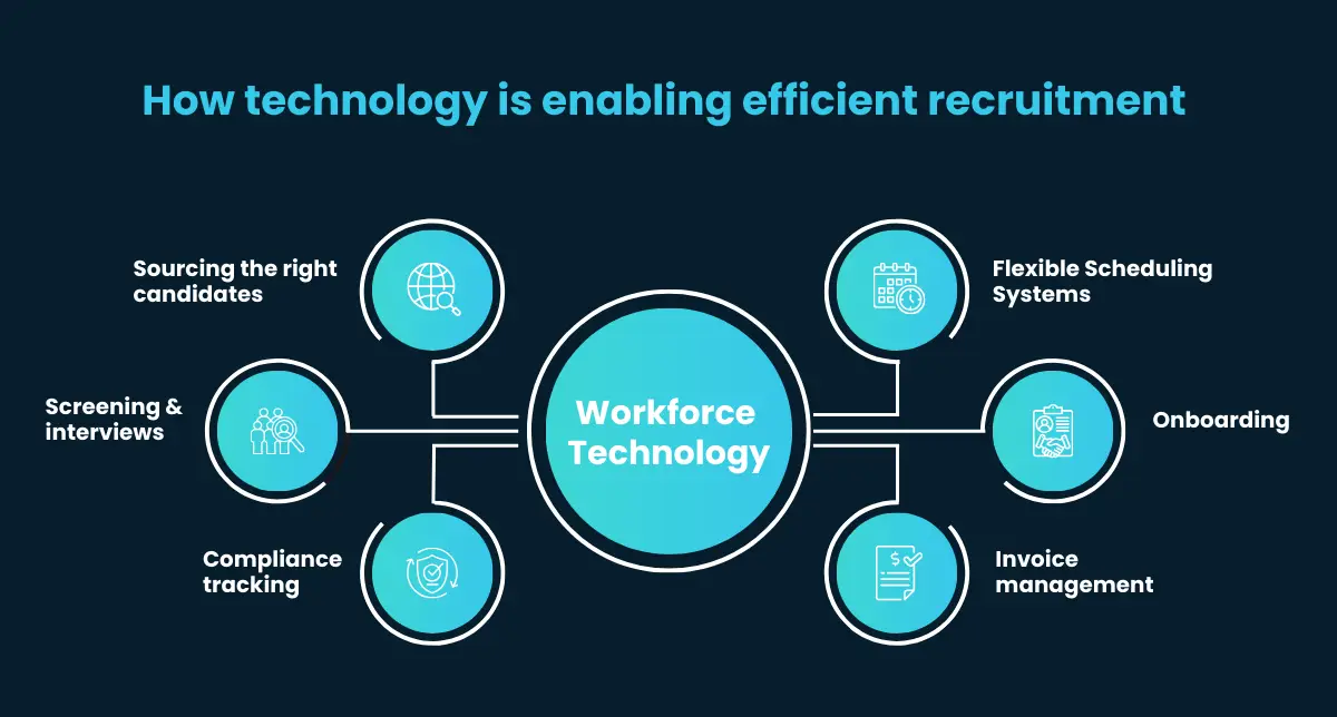 How workforce technology streamline recruitment infographic